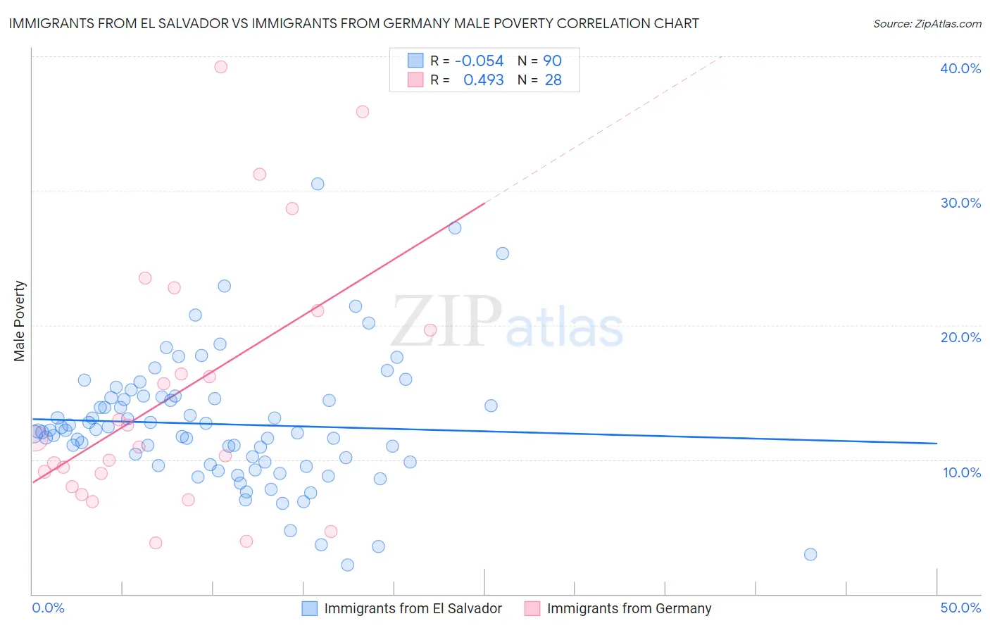 Immigrants from El Salvador vs Immigrants from Germany Male Poverty
