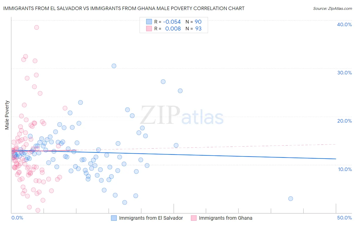 Immigrants from El Salvador vs Immigrants from Ghana Male Poverty