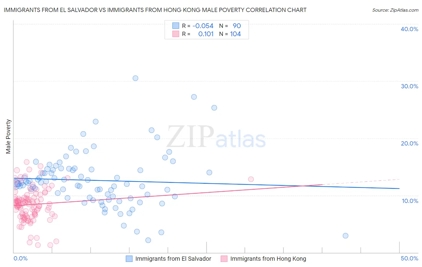 Immigrants from El Salvador vs Immigrants from Hong Kong Male Poverty