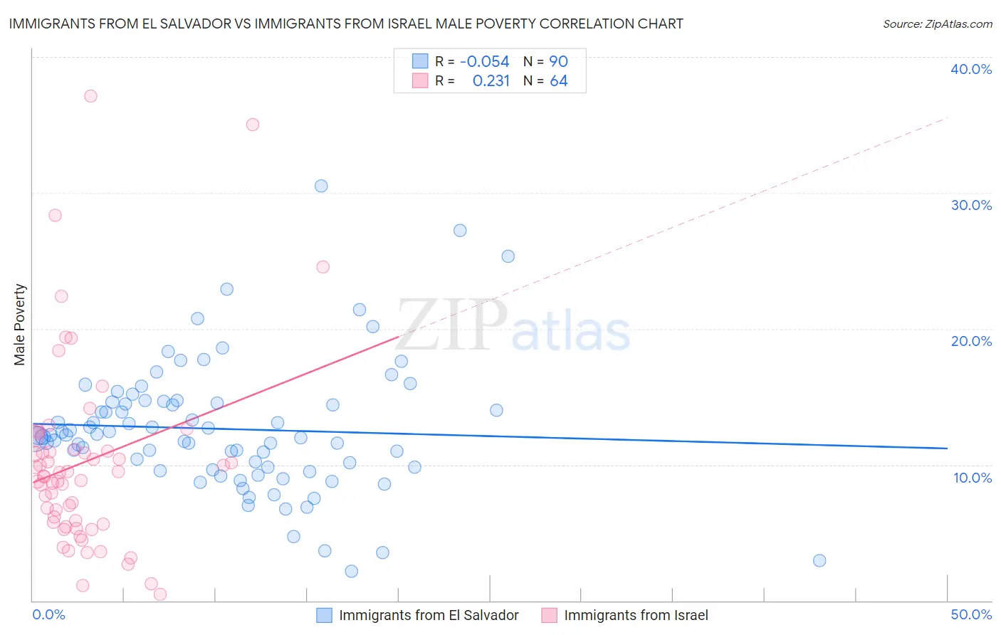Immigrants from El Salvador vs Immigrants from Israel Male Poverty