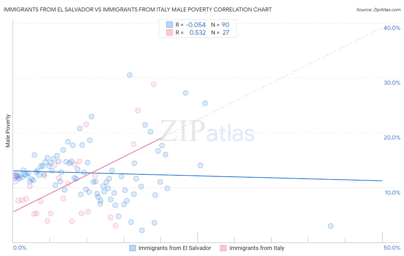 Immigrants from El Salvador vs Immigrants from Italy Male Poverty