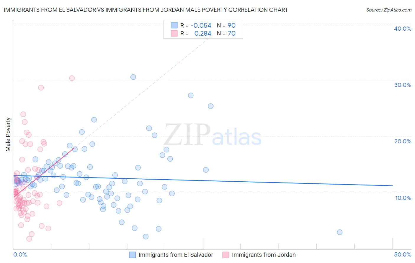 Immigrants from El Salvador vs Immigrants from Jordan Male Poverty