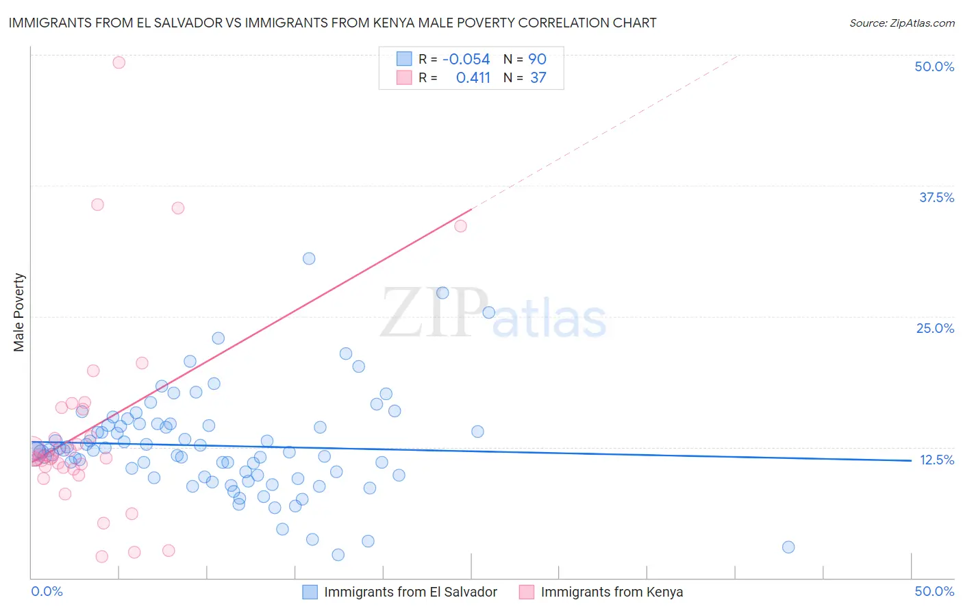 Immigrants from El Salvador vs Immigrants from Kenya Male Poverty