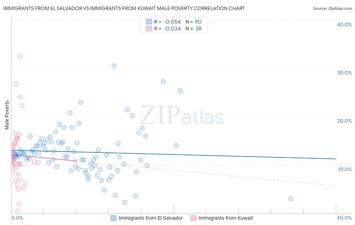 Immigrants from El Salvador vs Immigrants from Kuwait Male Poverty