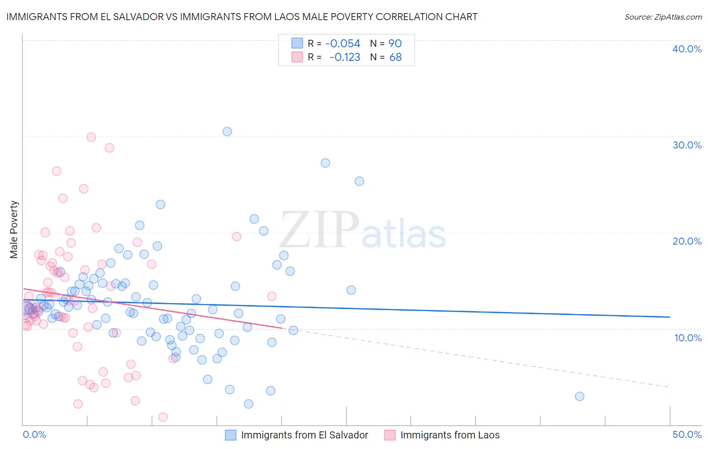 Immigrants from El Salvador vs Immigrants from Laos Male Poverty