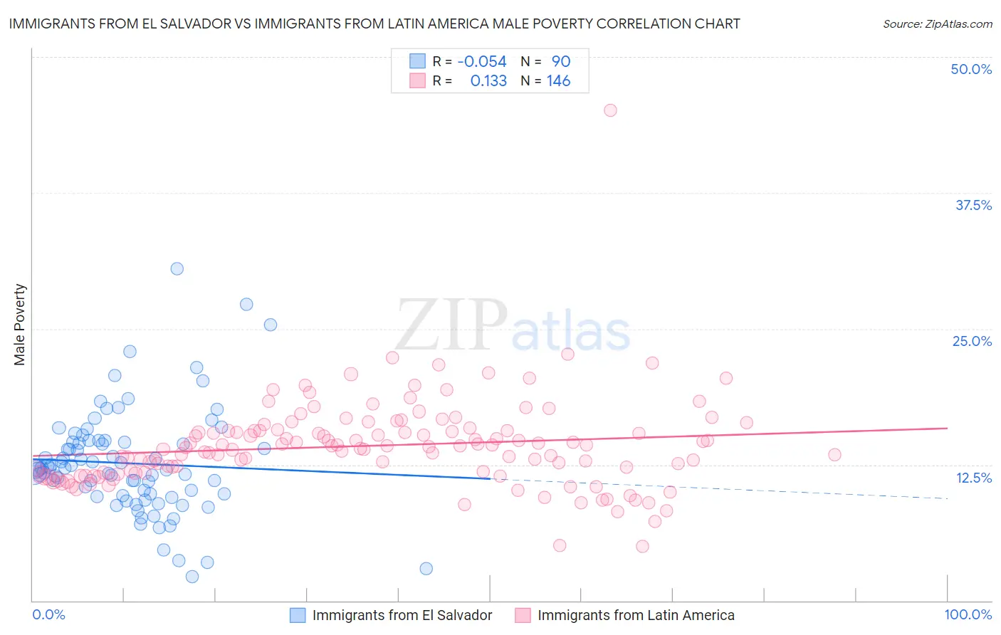 Immigrants from El Salvador vs Immigrants from Latin America Male Poverty