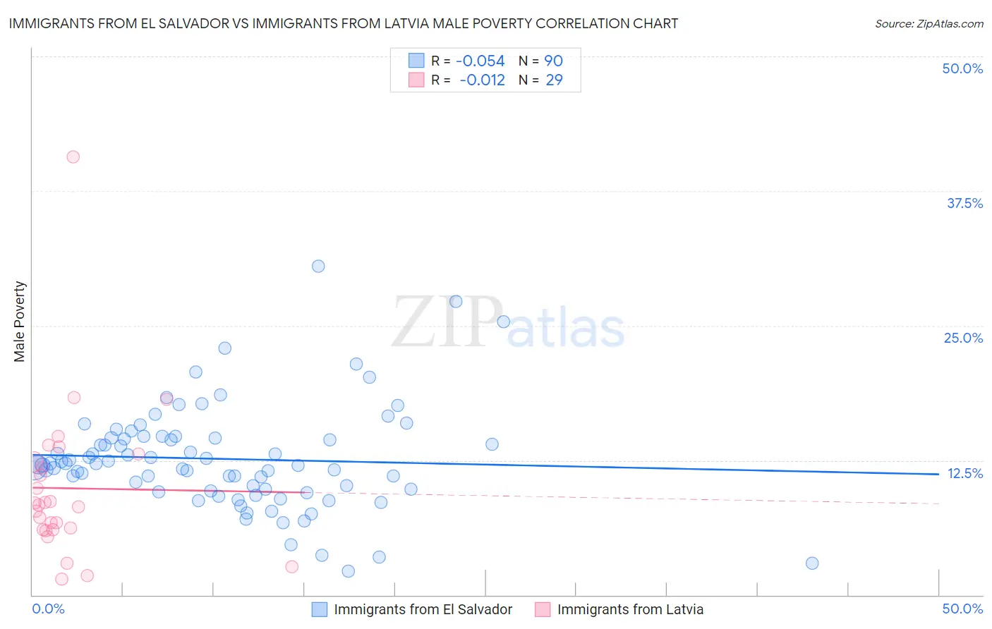 Immigrants from El Salvador vs Immigrants from Latvia Male Poverty