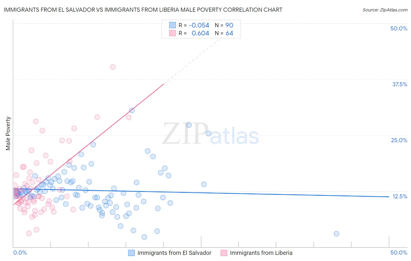 Immigrants from El Salvador vs Immigrants from Liberia Male Poverty