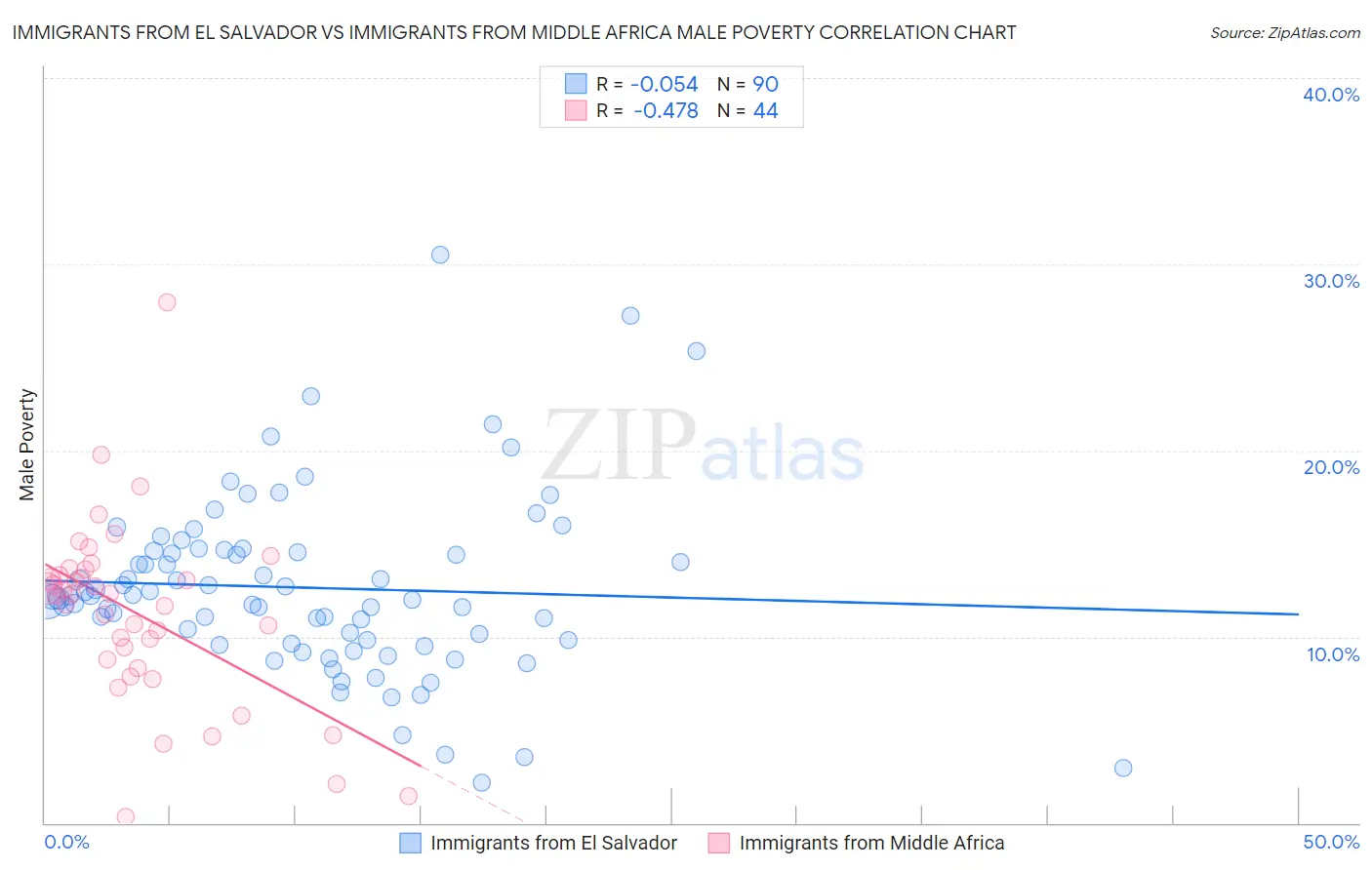 Immigrants from El Salvador vs Immigrants from Middle Africa Male Poverty