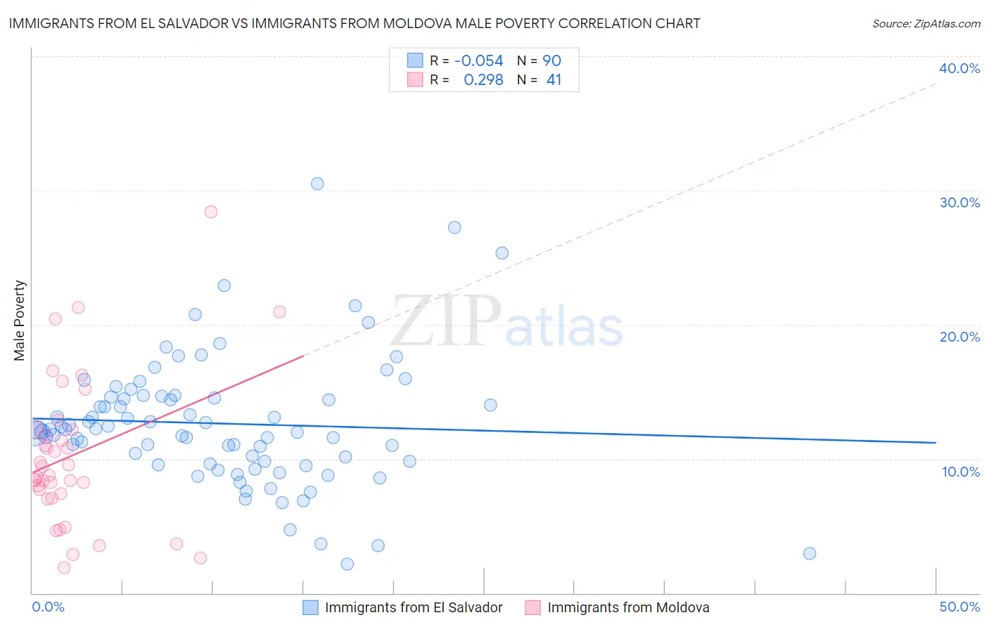 Immigrants from El Salvador vs Immigrants from Moldova Male Poverty