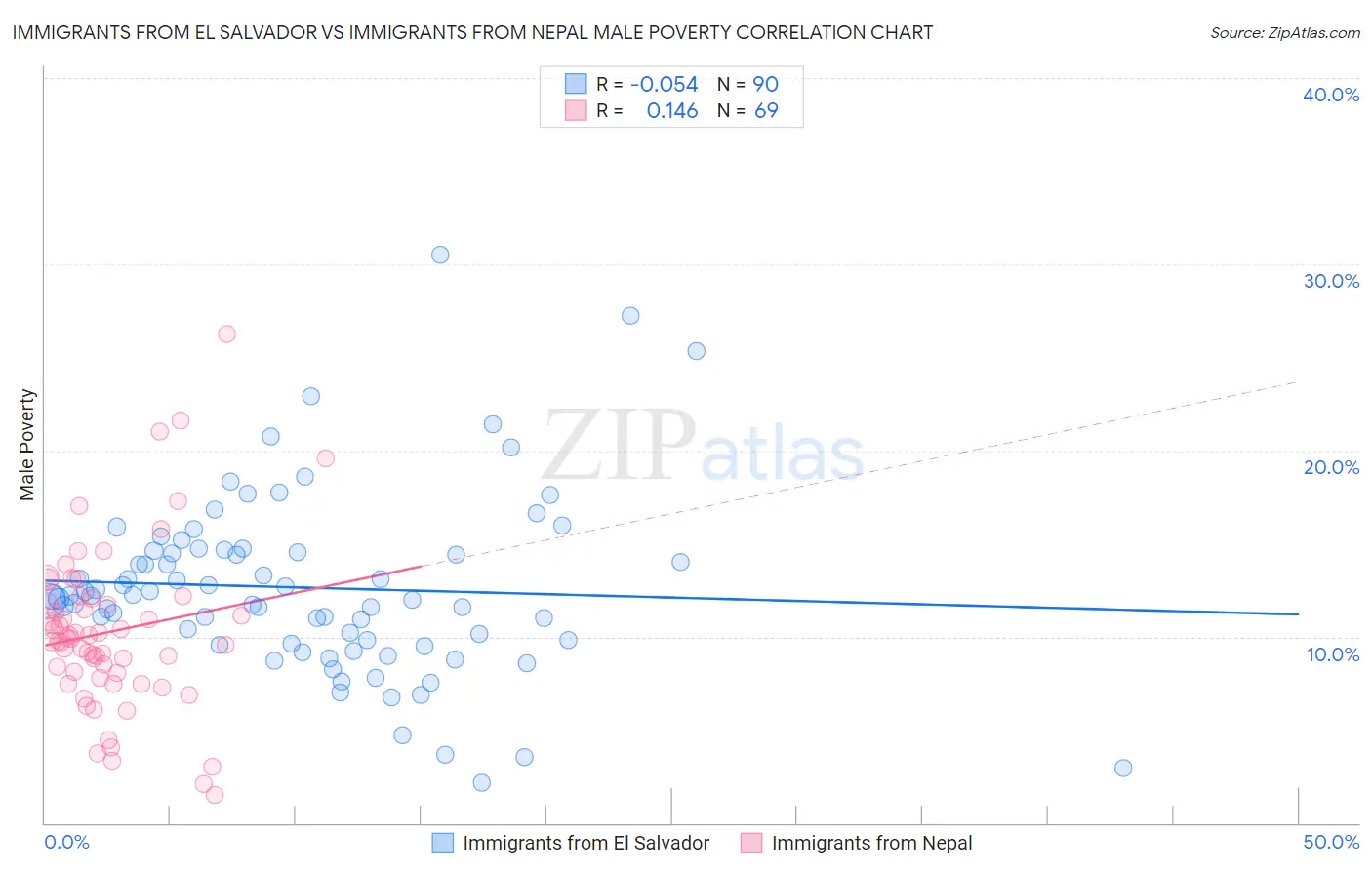 Immigrants from El Salvador vs Immigrants from Nepal Male Poverty