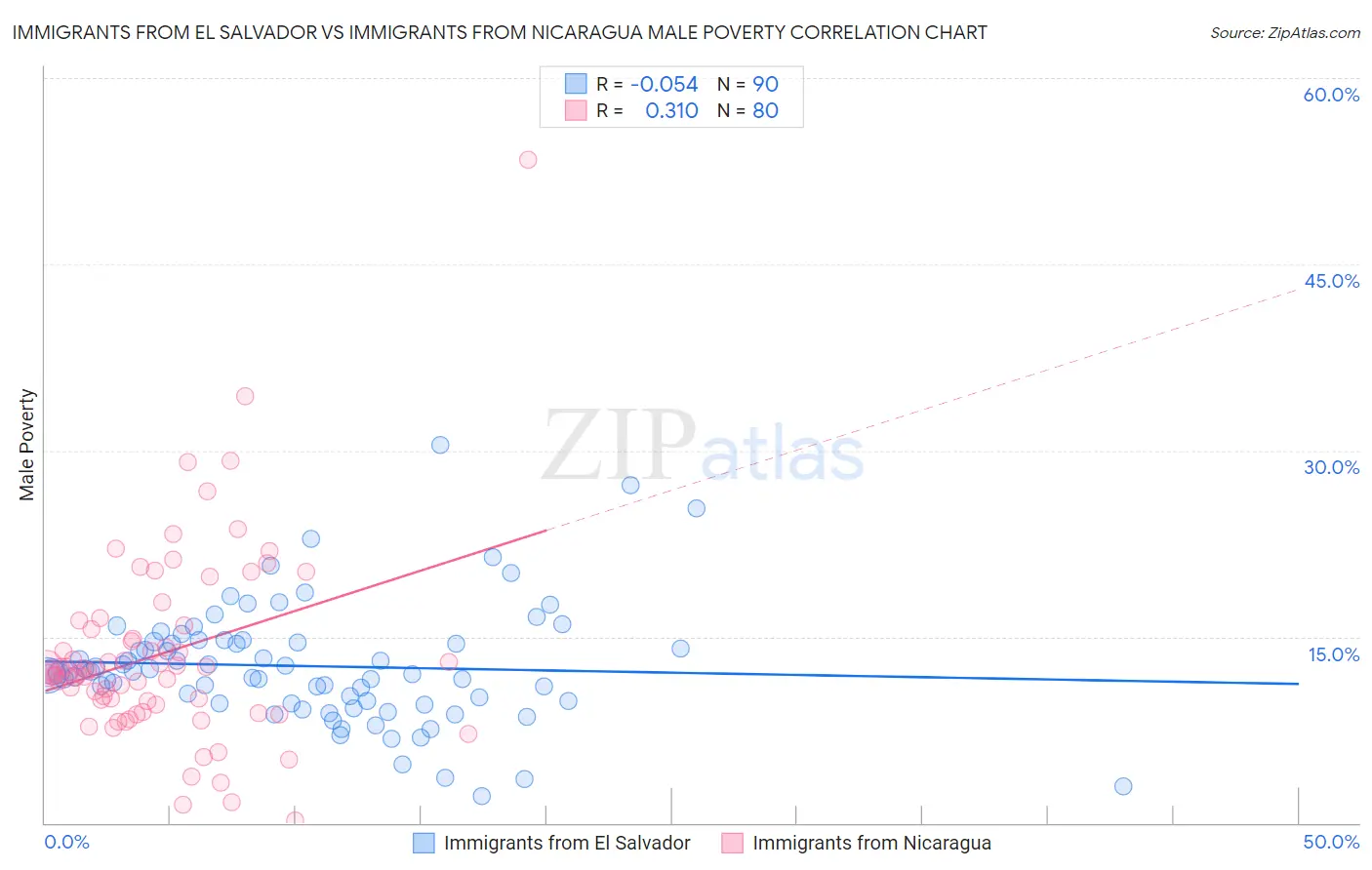 Immigrants from El Salvador vs Immigrants from Nicaragua Male Poverty