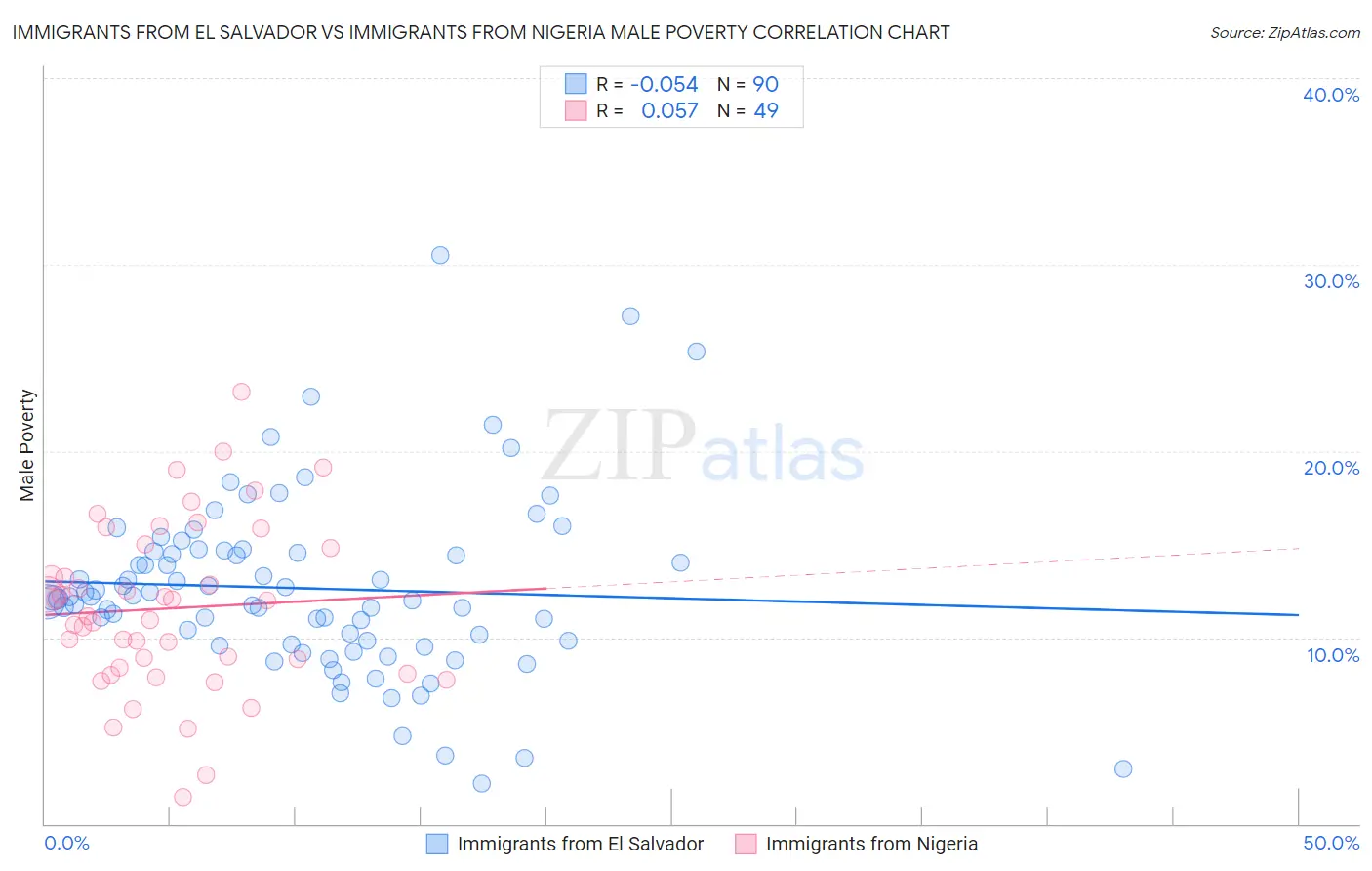 Immigrants from El Salvador vs Immigrants from Nigeria Male Poverty