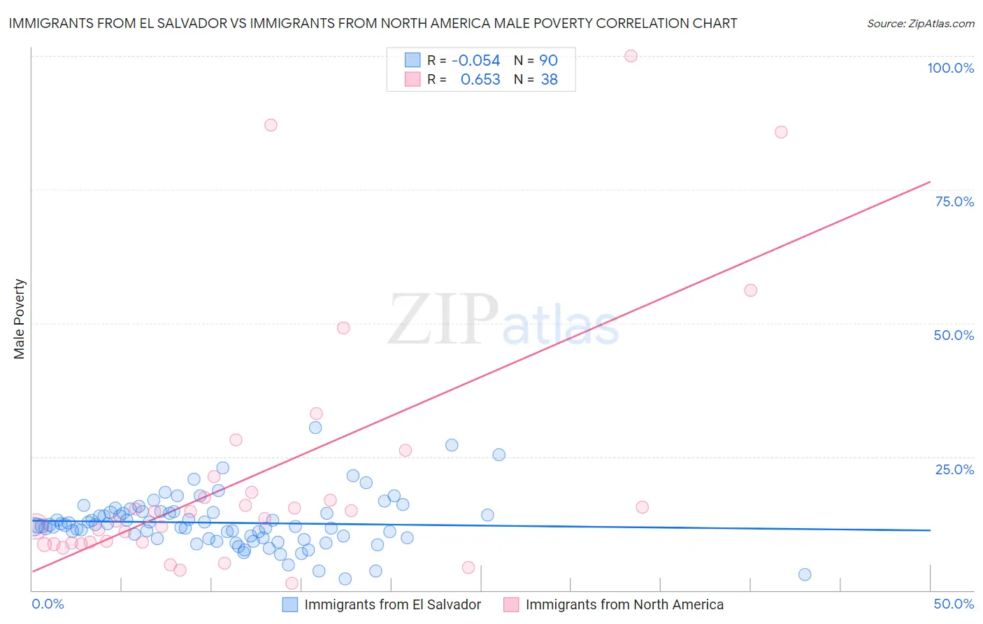 Immigrants from El Salvador vs Immigrants from North America Male Poverty