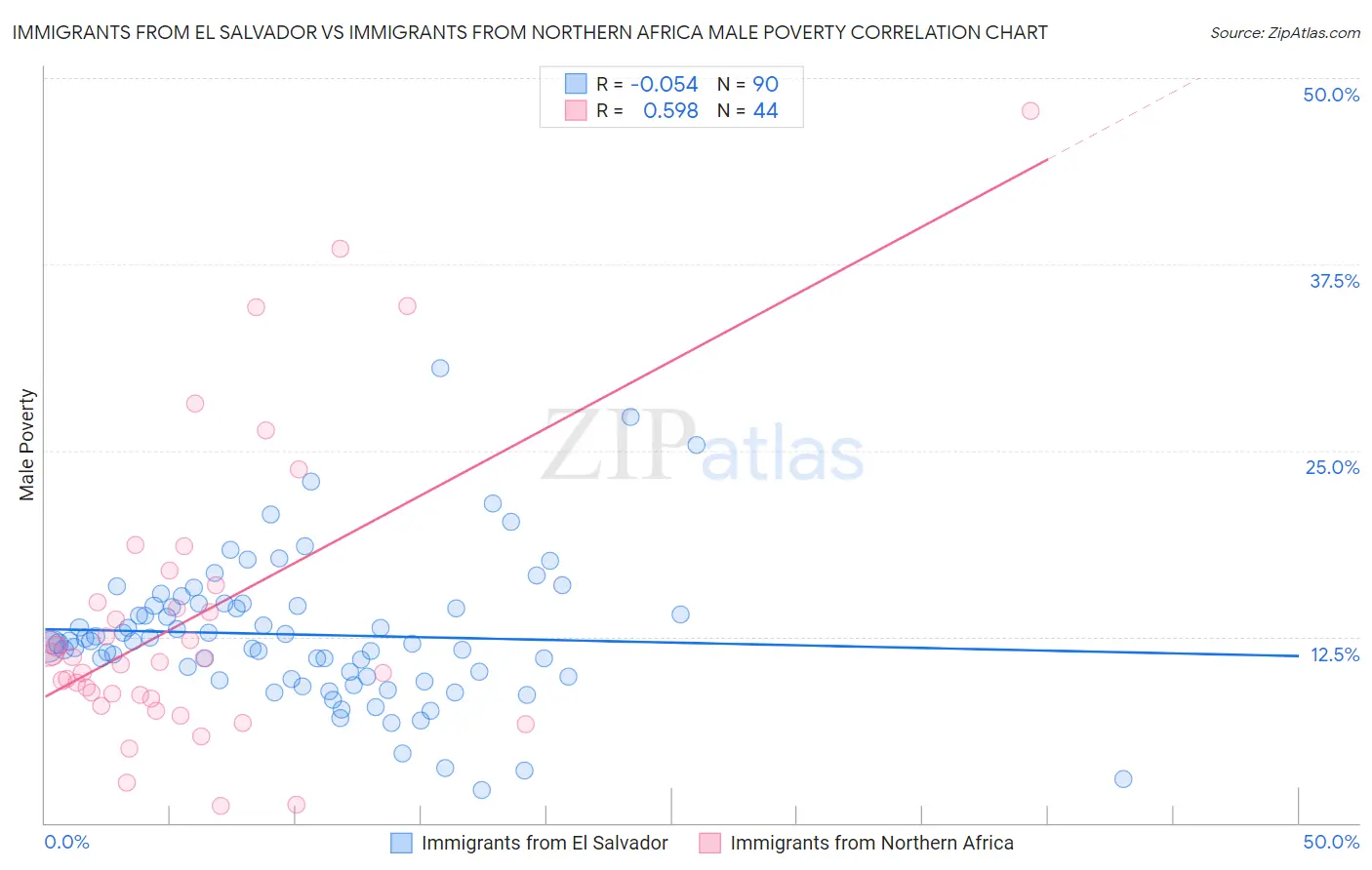 Immigrants from El Salvador vs Immigrants from Northern Africa Male Poverty