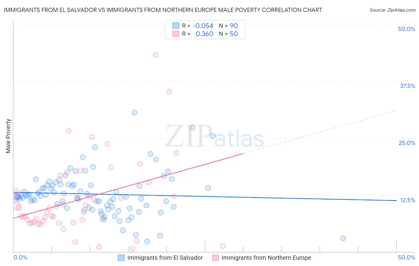 Immigrants from El Salvador vs Immigrants from Northern Europe Male Poverty