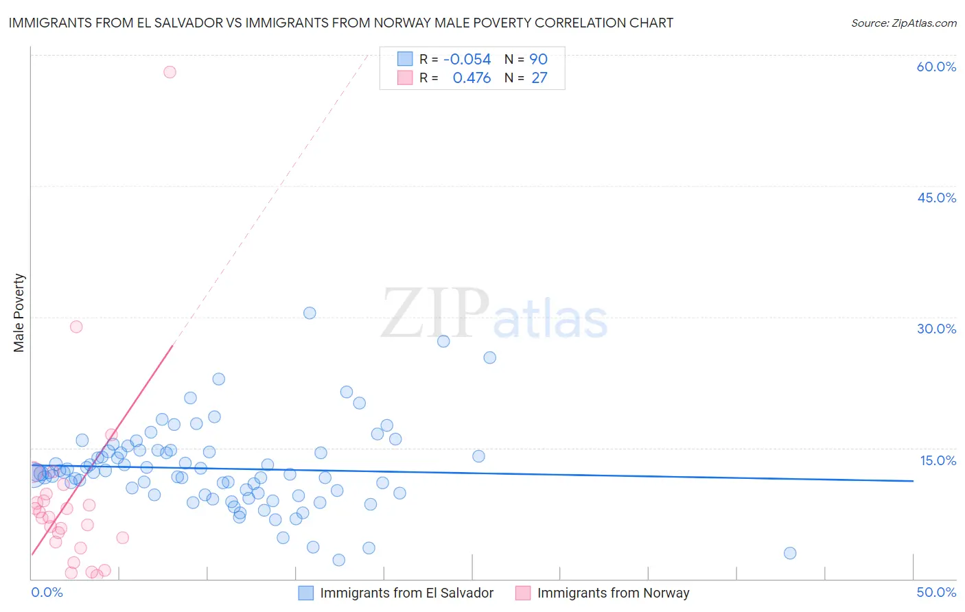 Immigrants from El Salvador vs Immigrants from Norway Male Poverty