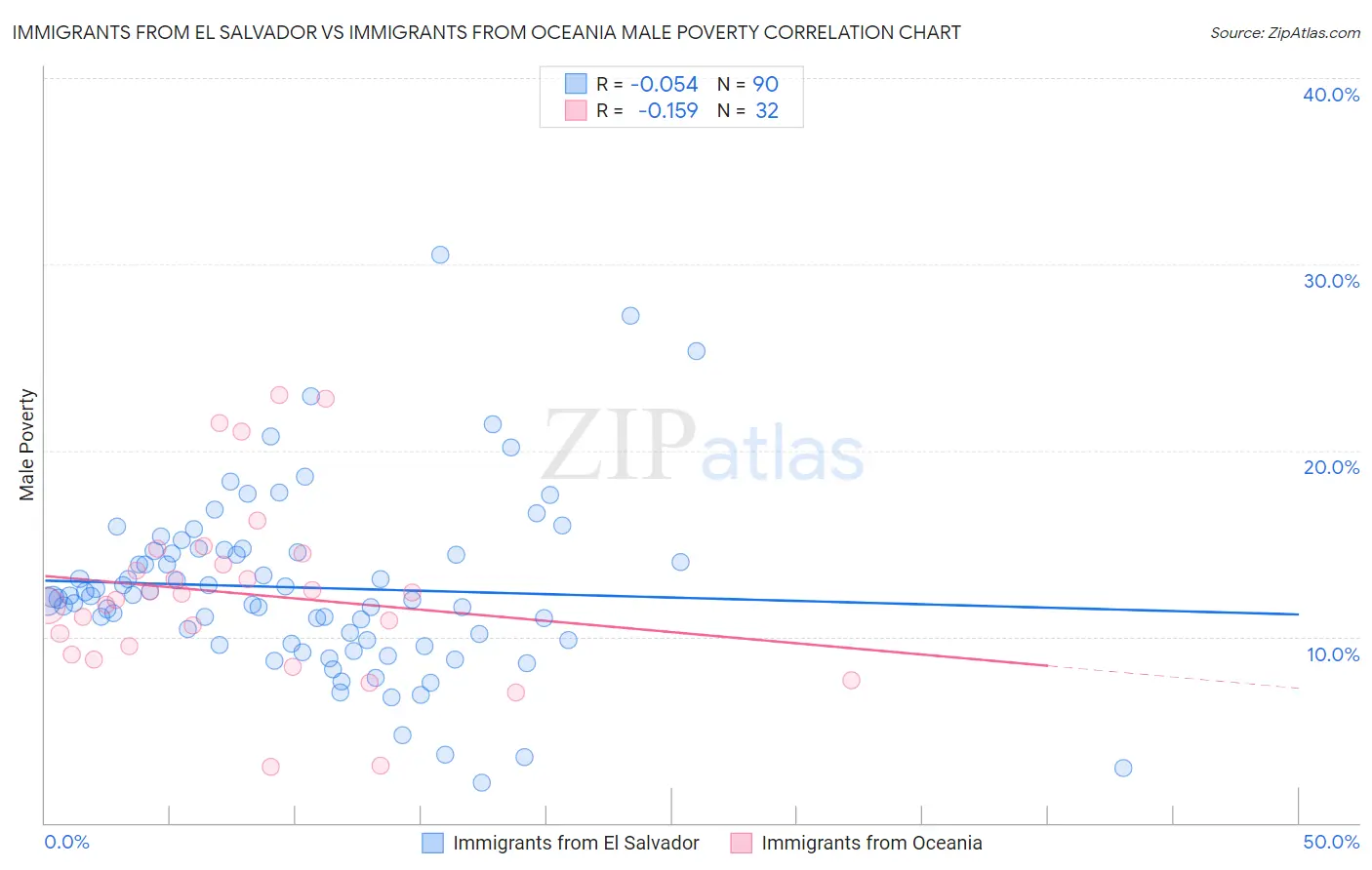 Immigrants from El Salvador vs Immigrants from Oceania Male Poverty