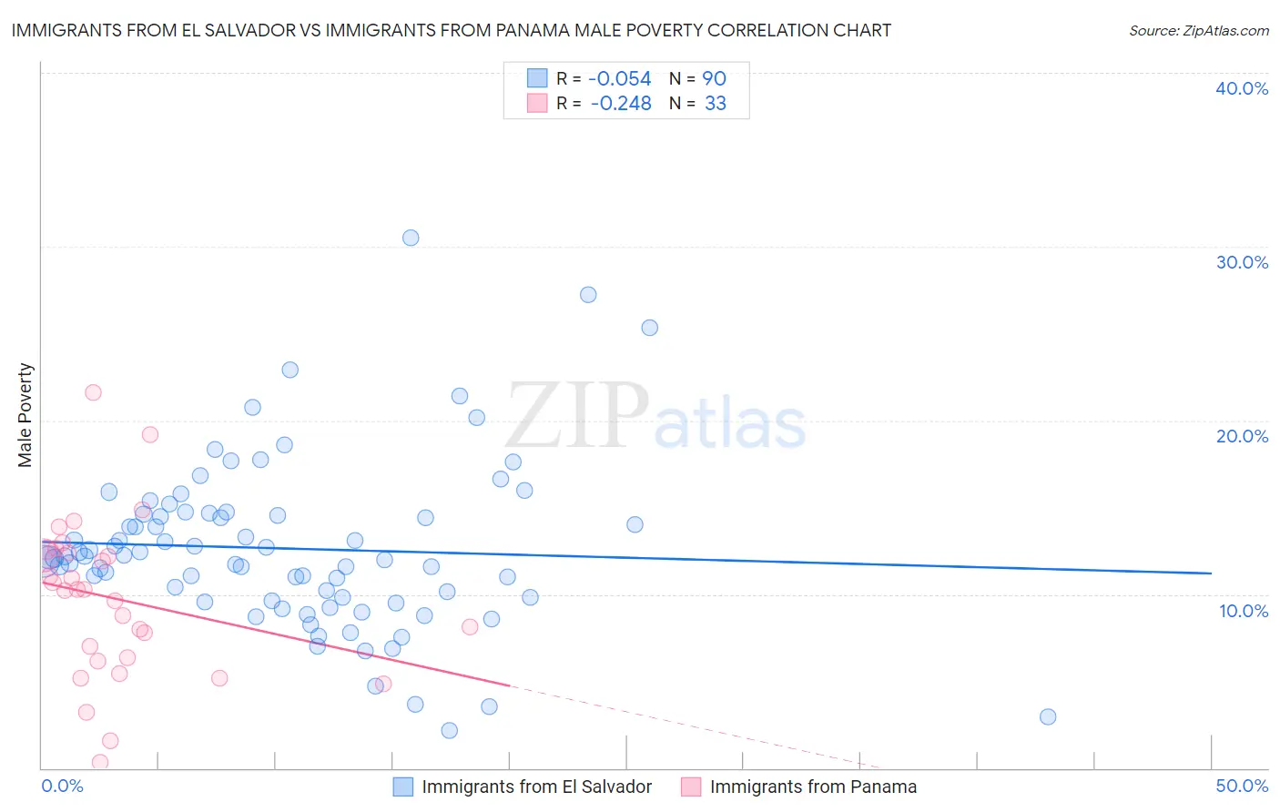 Immigrants from El Salvador vs Immigrants from Panama Male Poverty