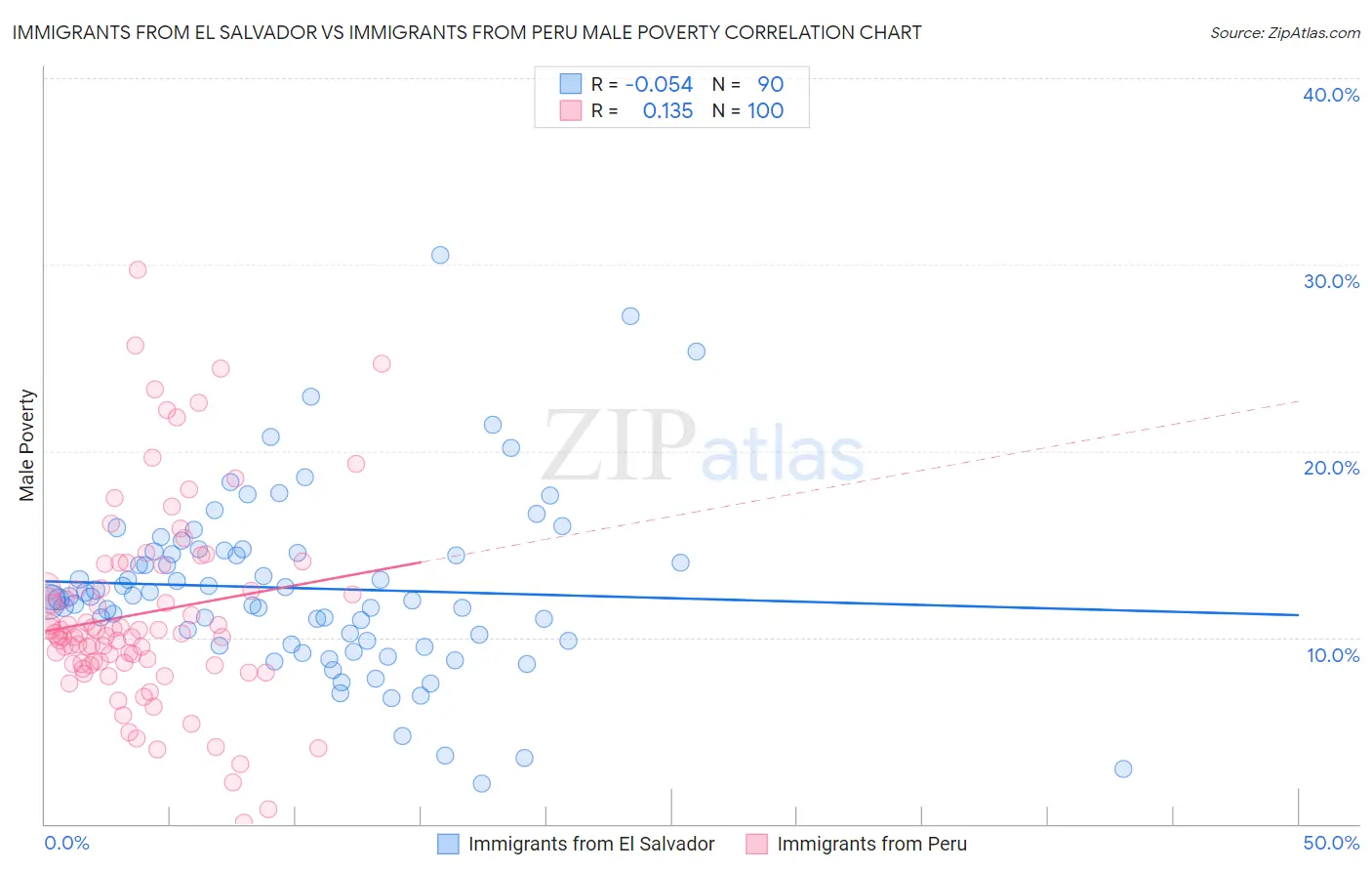 Immigrants from El Salvador vs Immigrants from Peru Male Poverty