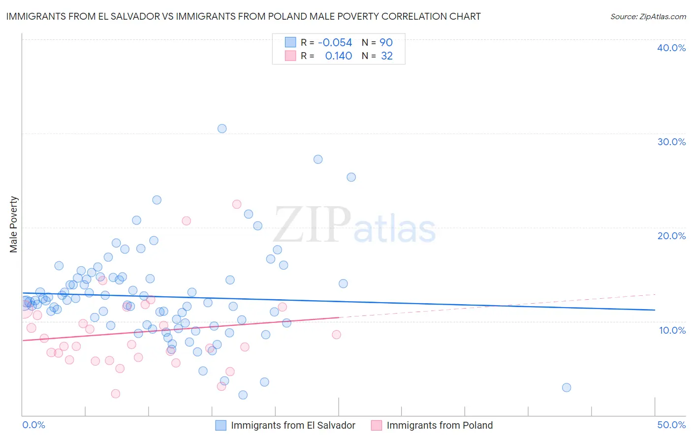 Immigrants from El Salvador vs Immigrants from Poland Male Poverty