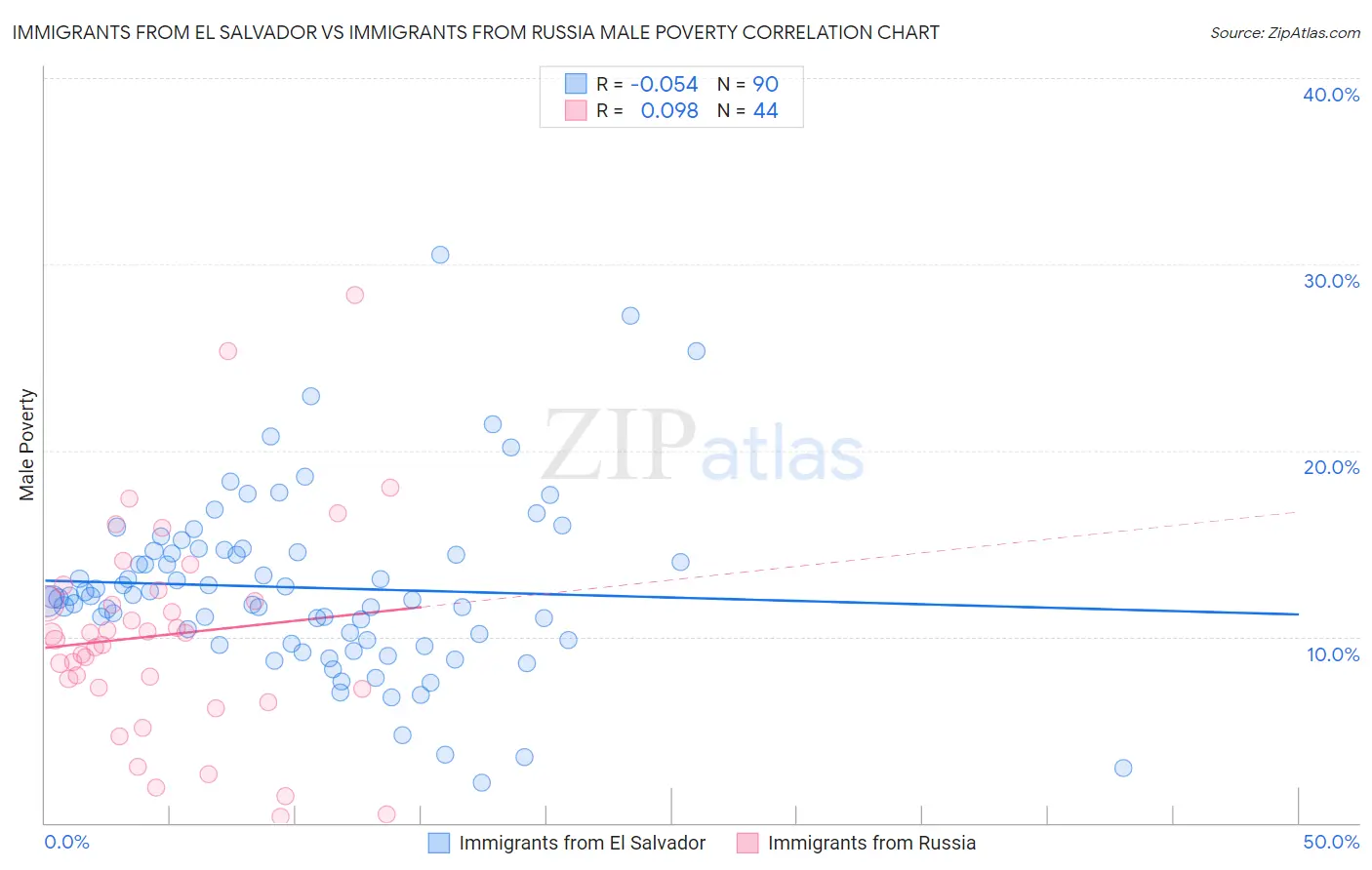 Immigrants from El Salvador vs Immigrants from Russia Male Poverty