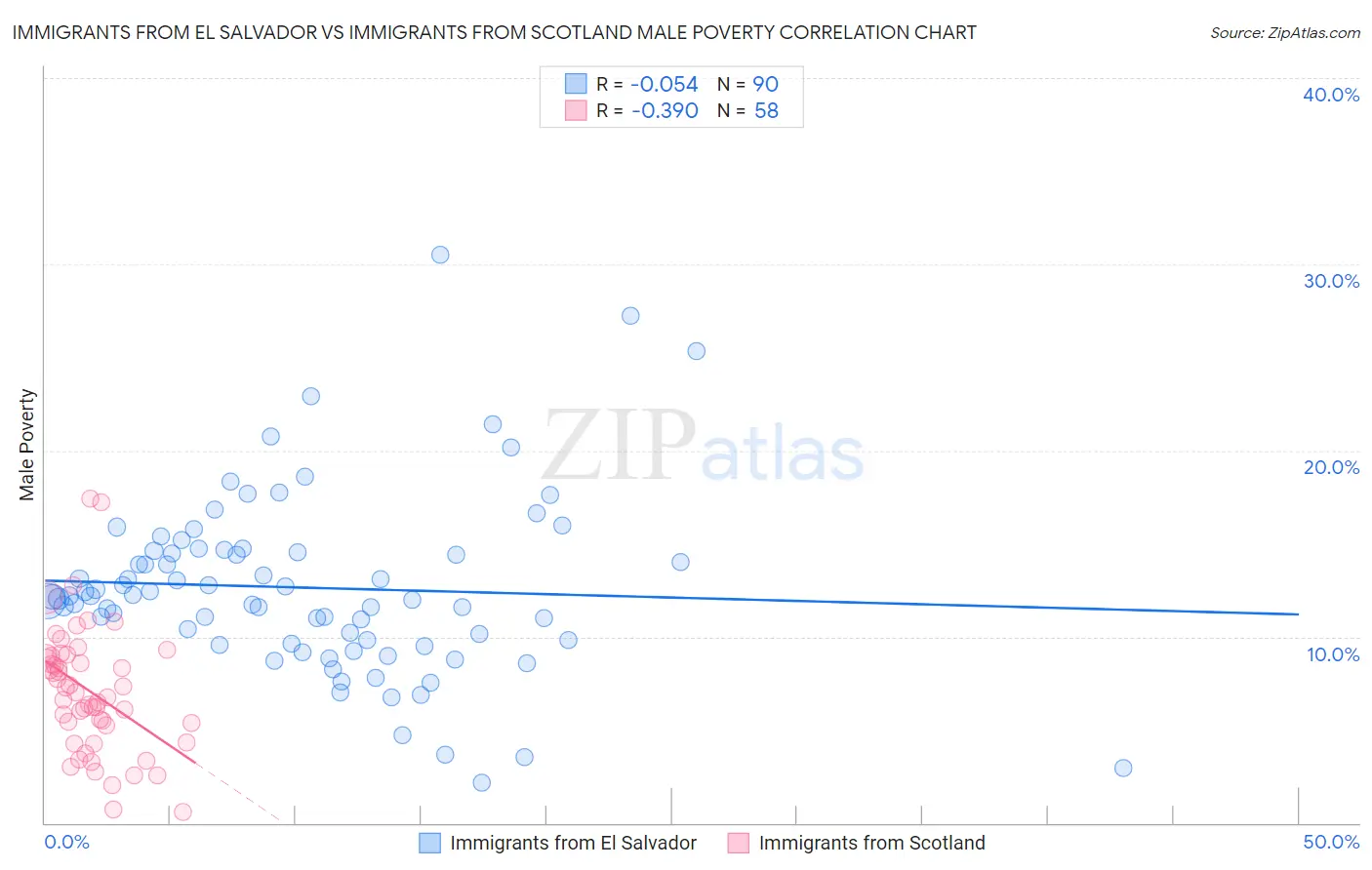 Immigrants from El Salvador vs Immigrants from Scotland Male Poverty