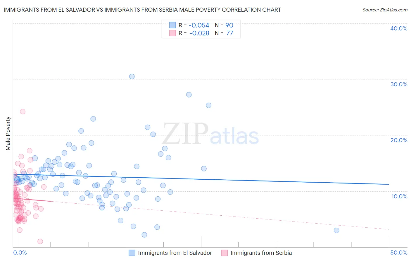 Immigrants from El Salvador vs Immigrants from Serbia Male Poverty