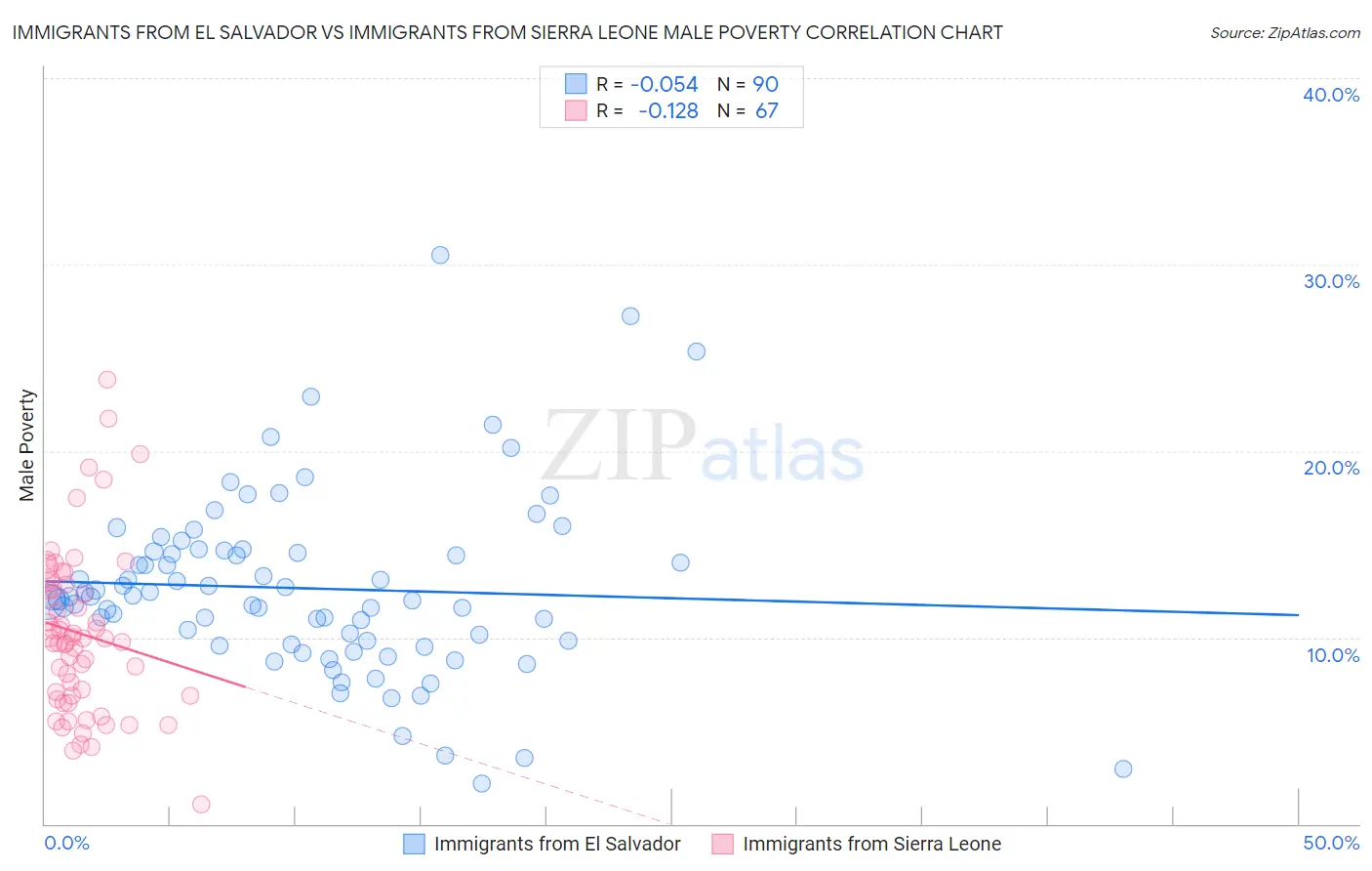 Immigrants from El Salvador vs Immigrants from Sierra Leone Male Poverty
