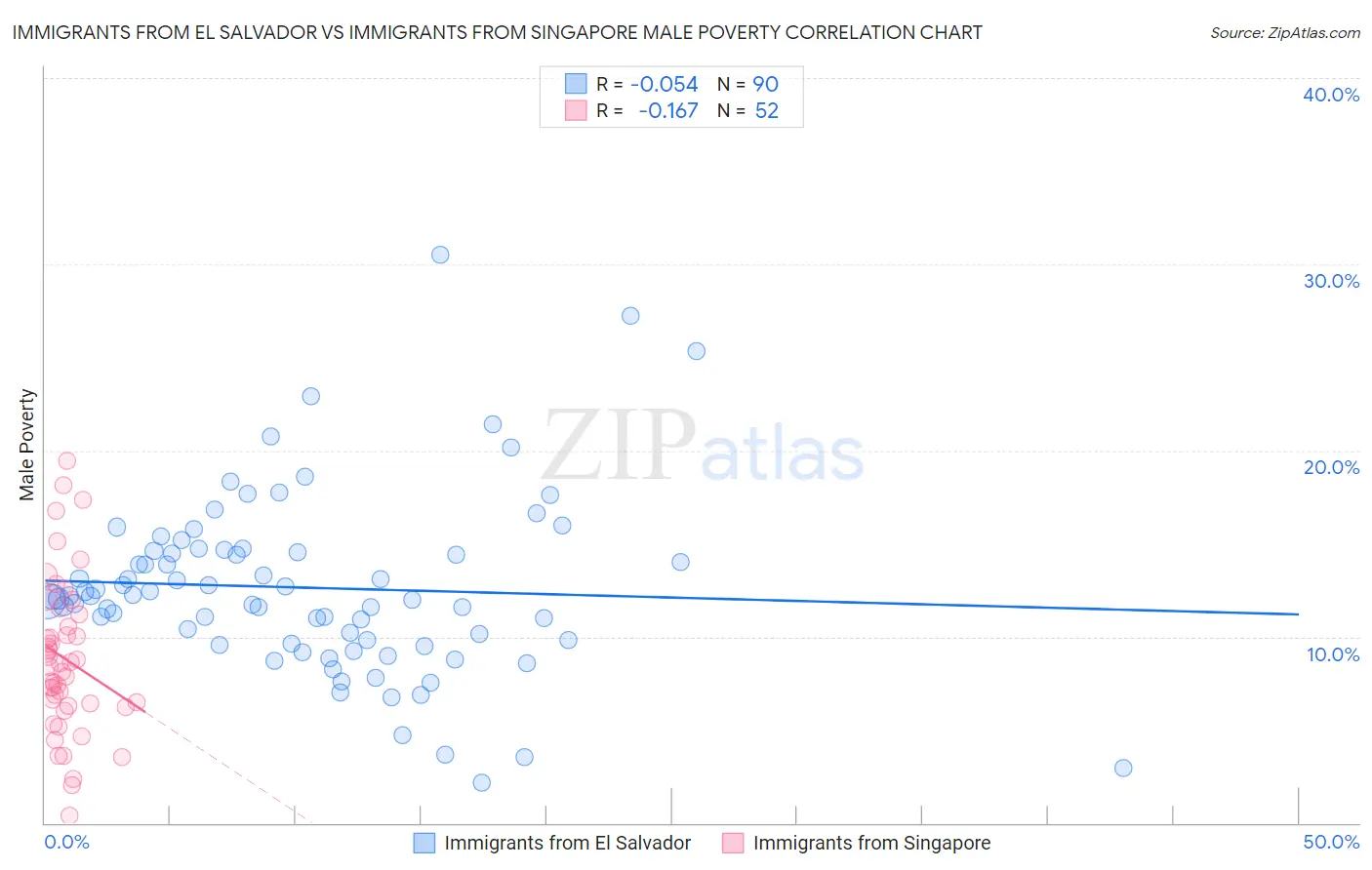 Immigrants from El Salvador vs Immigrants from Singapore Male Poverty