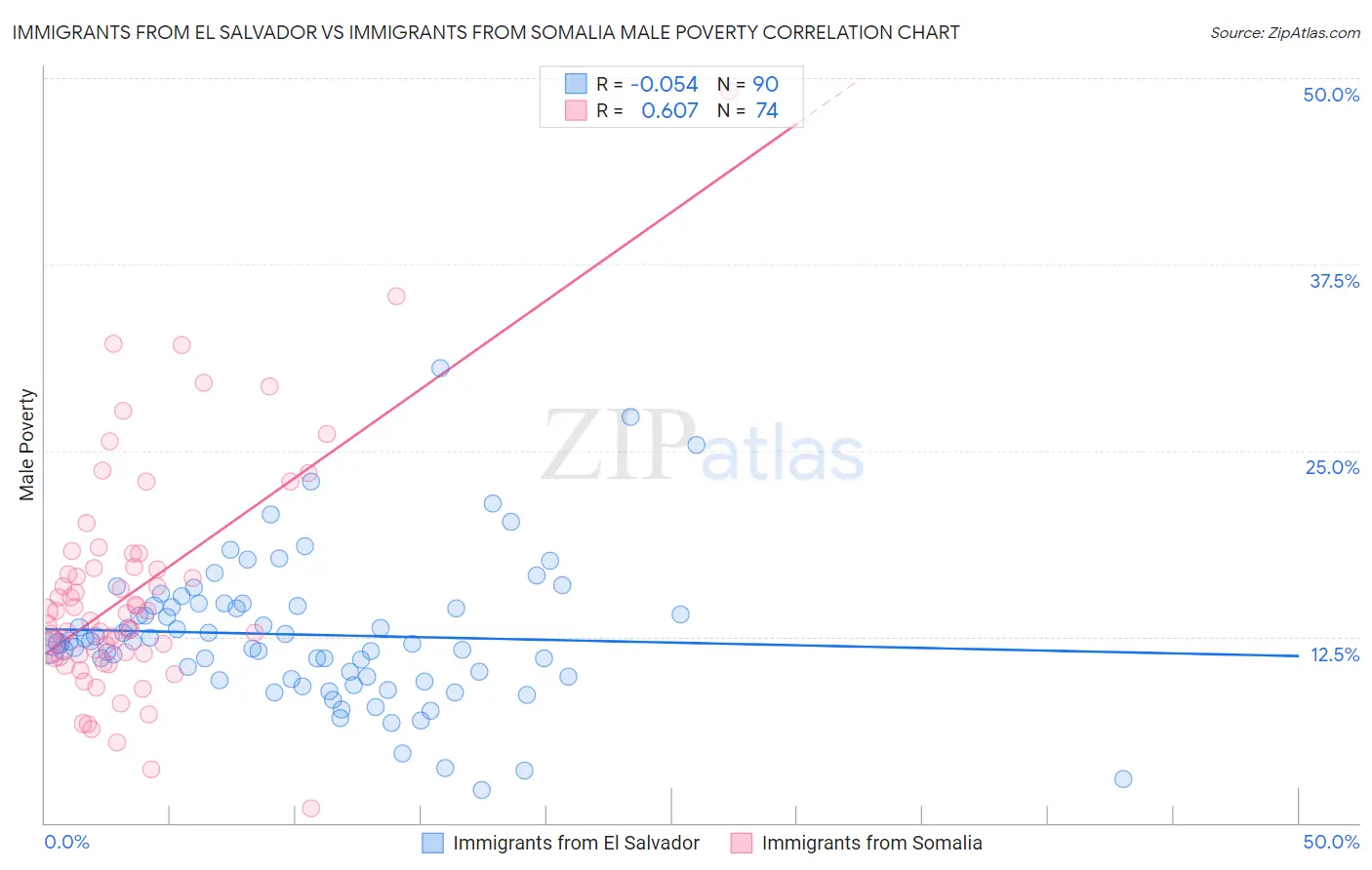 Immigrants from El Salvador vs Immigrants from Somalia Male Poverty