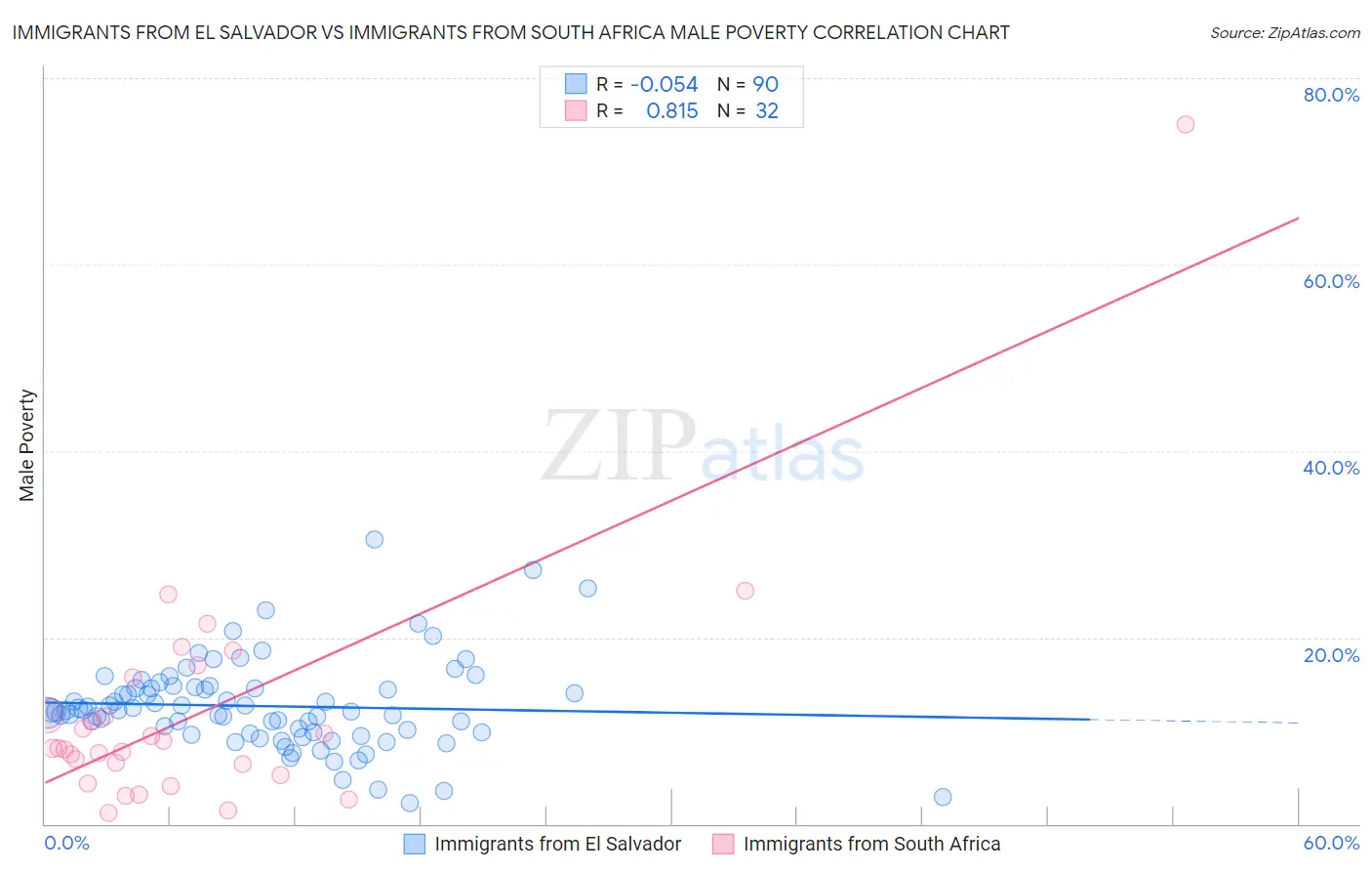Immigrants from El Salvador vs Immigrants from South Africa Male Poverty