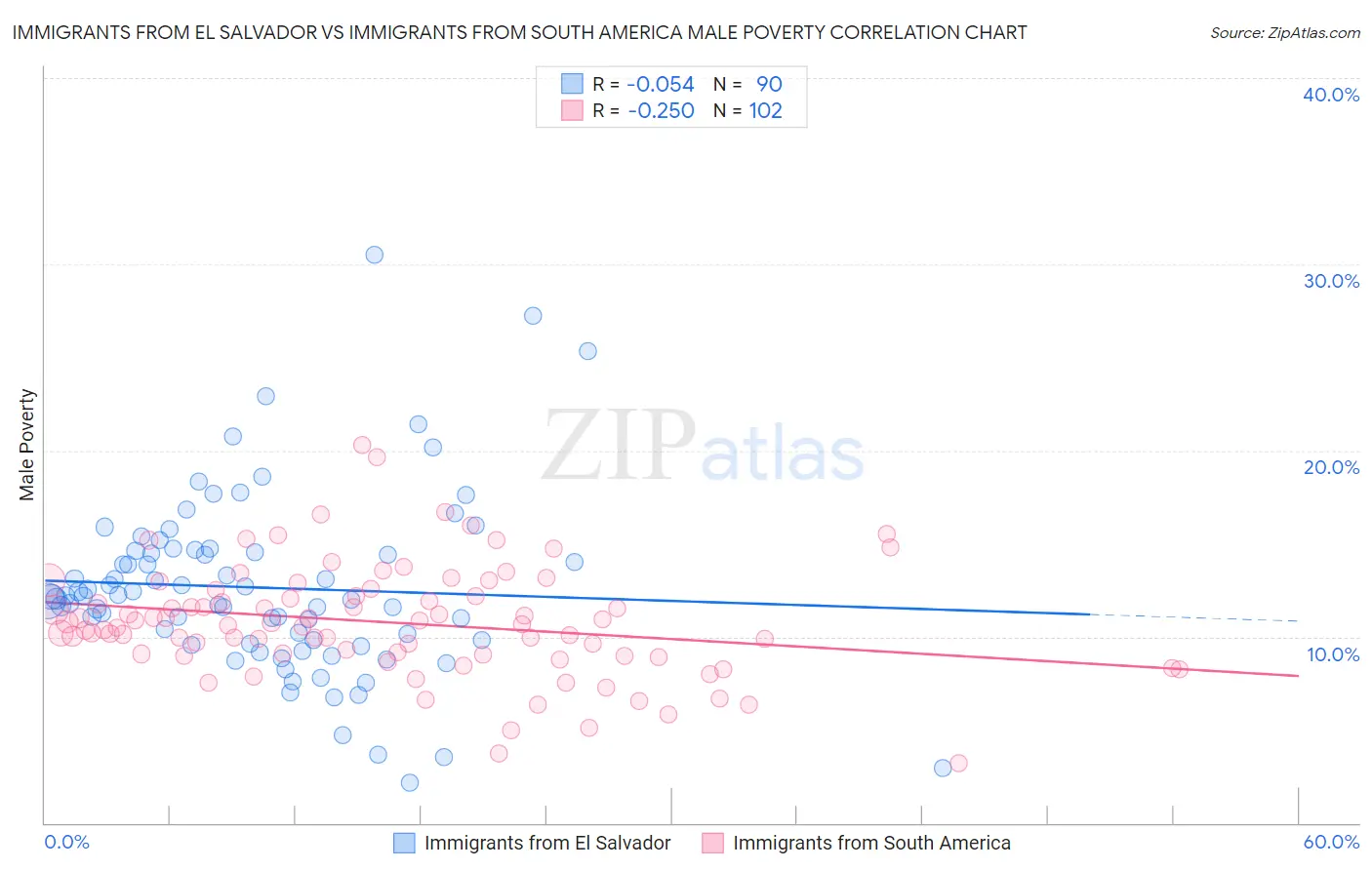 Immigrants from El Salvador vs Immigrants from South America Male Poverty