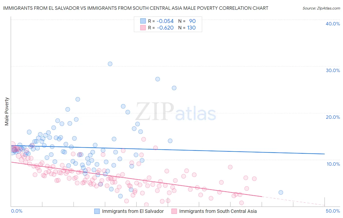 Immigrants from El Salvador vs Immigrants from South Central Asia Male Poverty