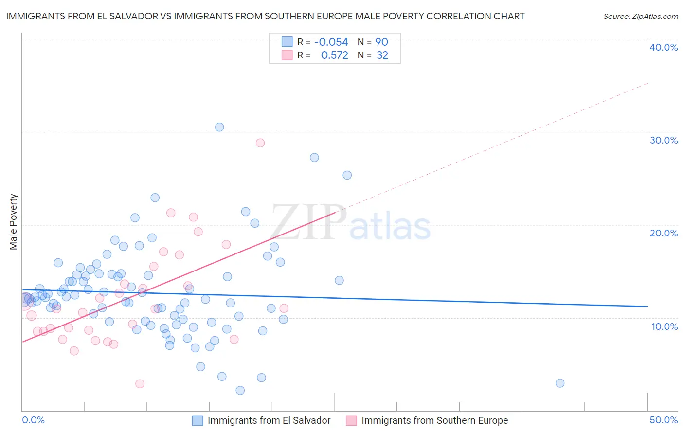 Immigrants from El Salvador vs Immigrants from Southern Europe Male Poverty