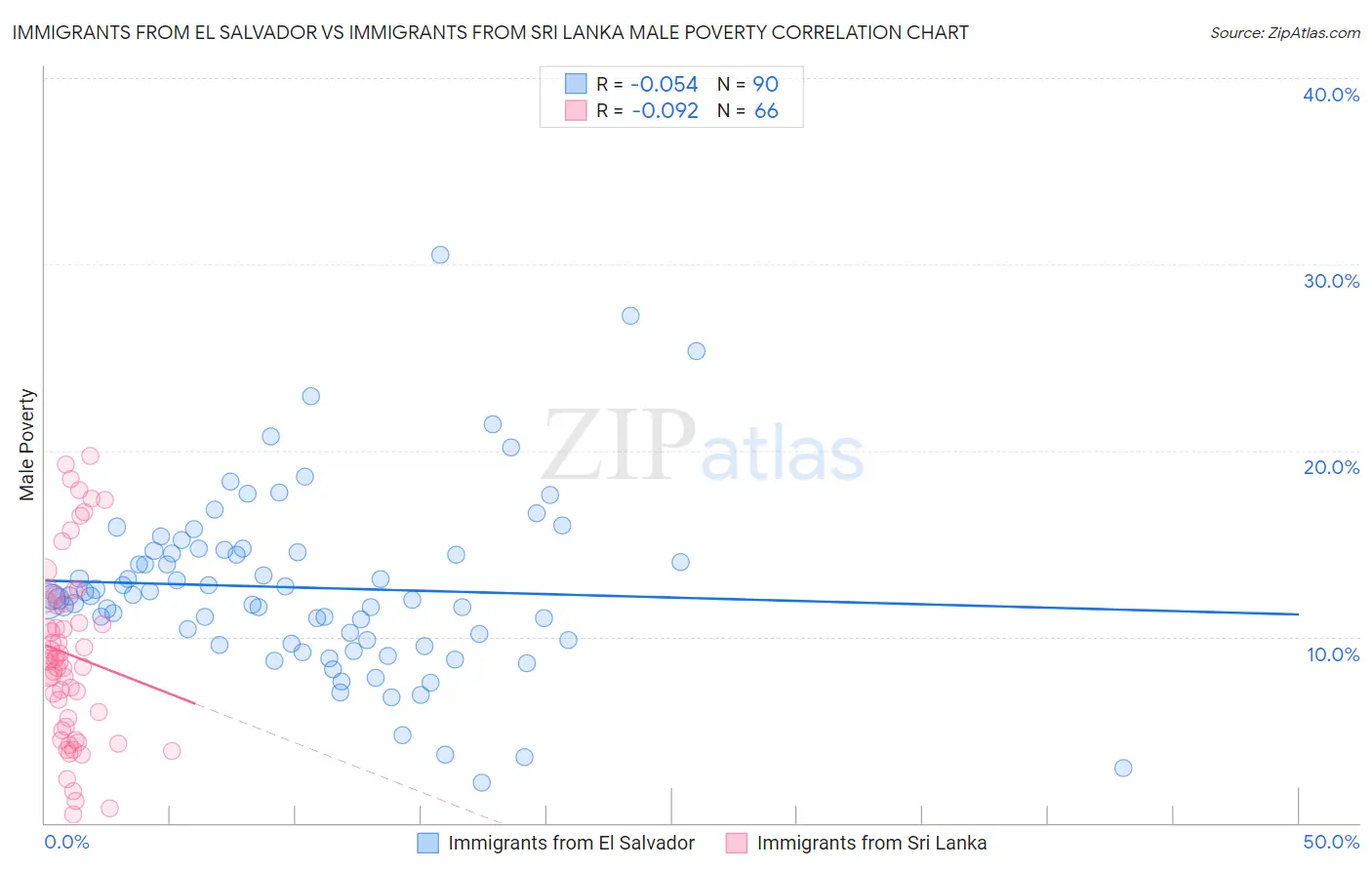 Immigrants from El Salvador vs Immigrants from Sri Lanka Male Poverty