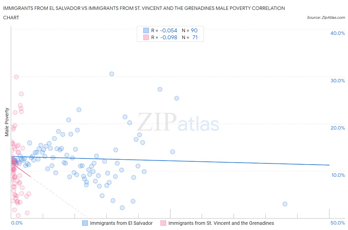 Immigrants from El Salvador vs Immigrants from St. Vincent and the Grenadines Male Poverty