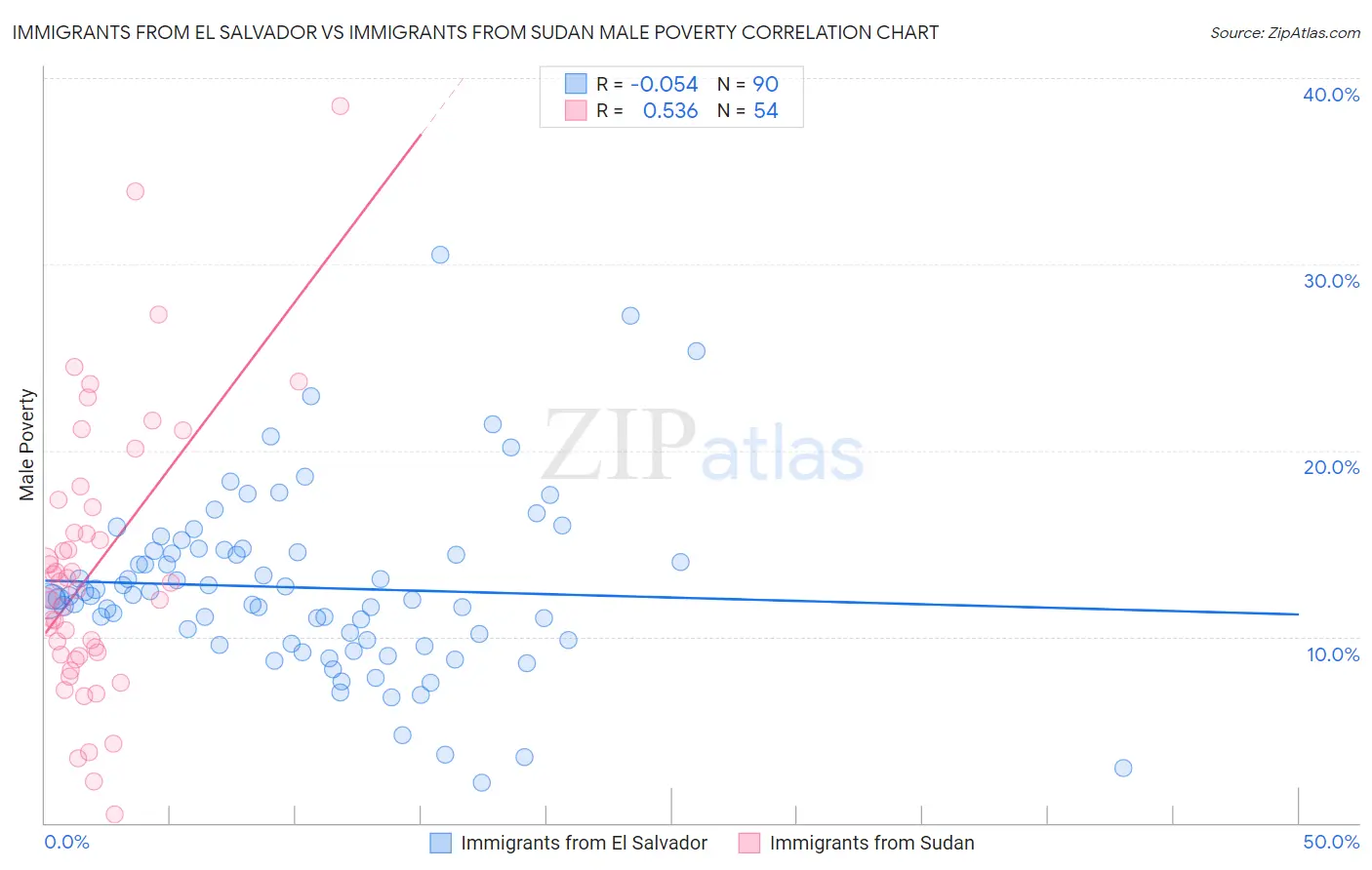 Immigrants from El Salvador vs Immigrants from Sudan Male Poverty