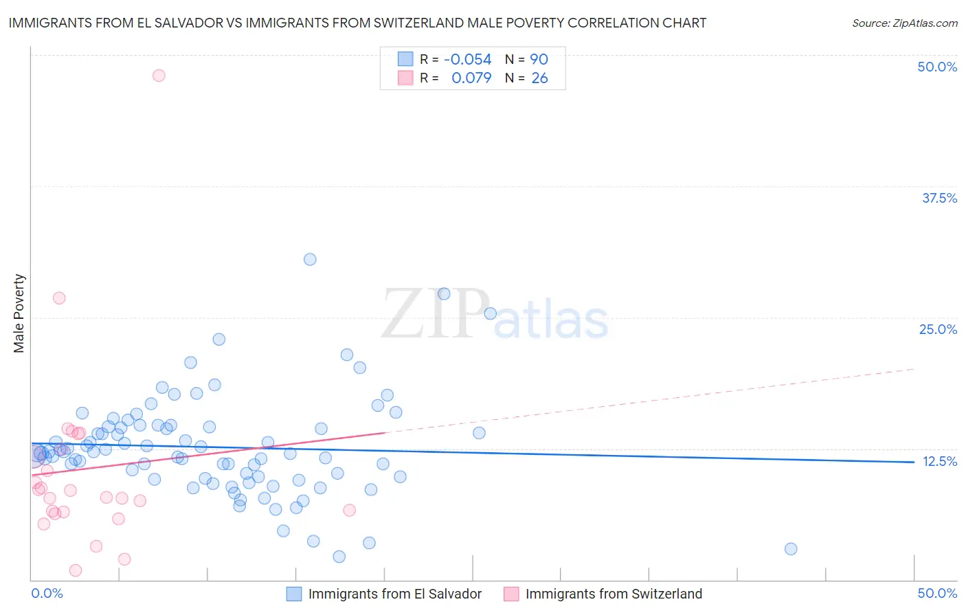 Immigrants from El Salvador vs Immigrants from Switzerland Male Poverty