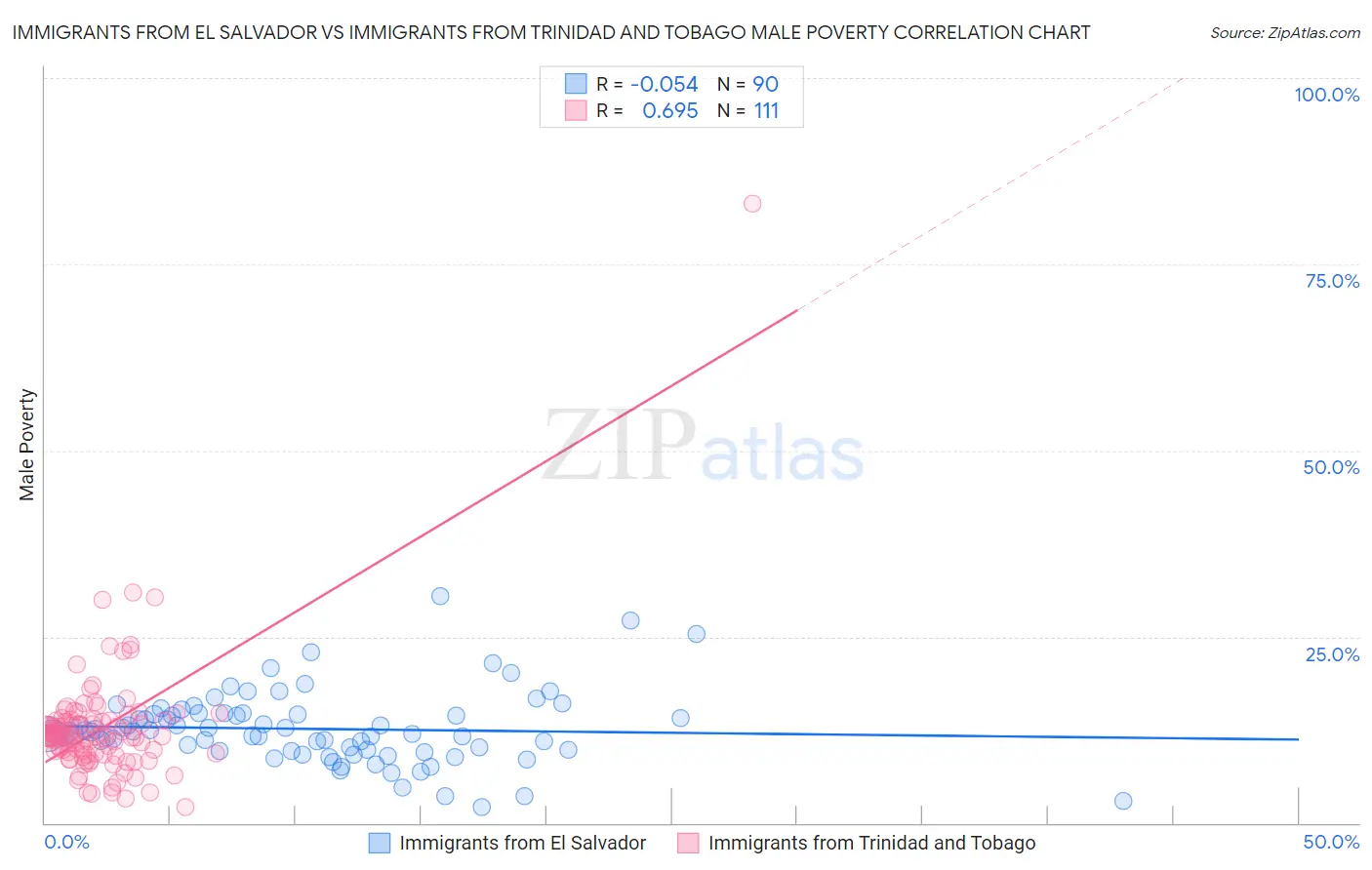 Immigrants from El Salvador vs Immigrants from Trinidad and Tobago Male Poverty