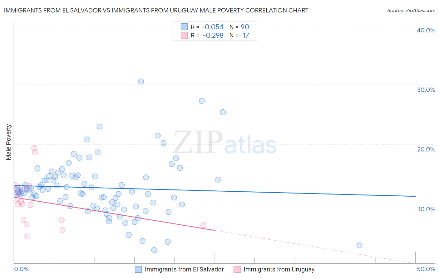 Immigrants from El Salvador vs Immigrants from Uruguay Male Poverty