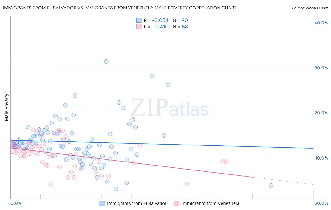 Immigrants from El Salvador vs Immigrants from Venezuela Male Poverty