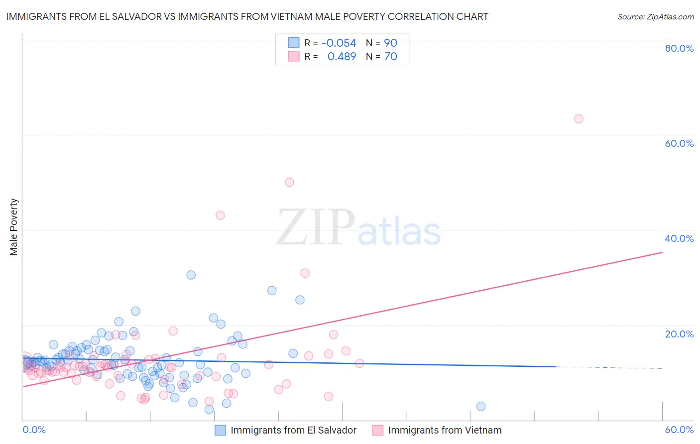 Immigrants from El Salvador vs Immigrants from Vietnam Male Poverty