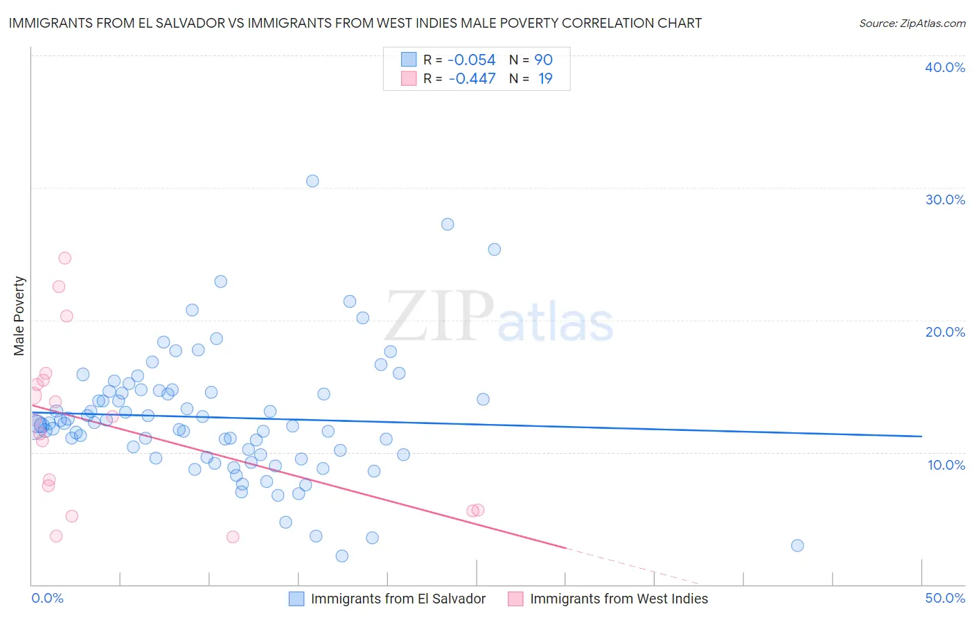 Immigrants from El Salvador vs Immigrants from West Indies Male Poverty