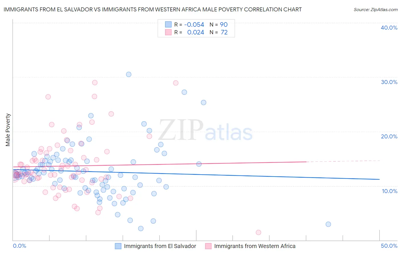 Immigrants from El Salvador vs Immigrants from Western Africa Male Poverty