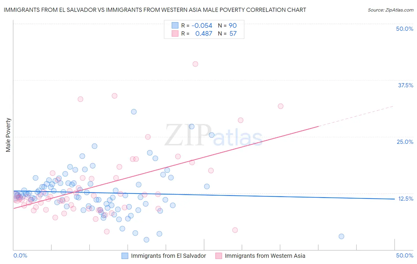 Immigrants from El Salvador vs Immigrants from Western Asia Male Poverty