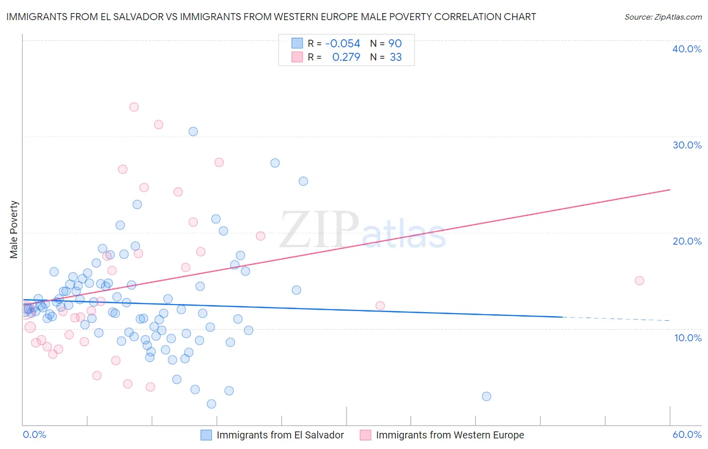 Immigrants from El Salvador vs Immigrants from Western Europe Male Poverty