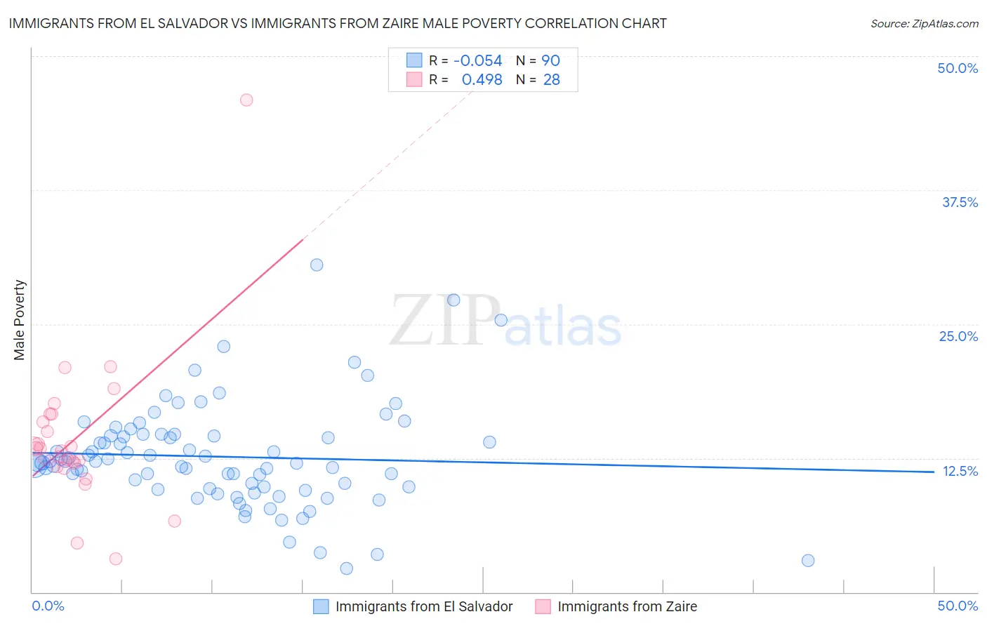 Immigrants from El Salvador vs Immigrants from Zaire Male Poverty