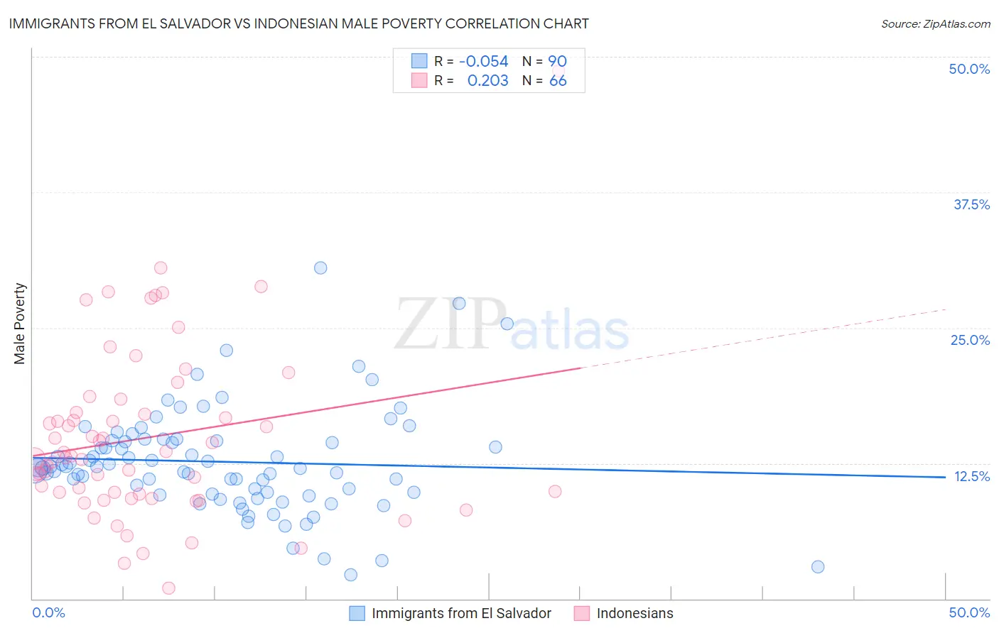 Immigrants from El Salvador vs Indonesian Male Poverty