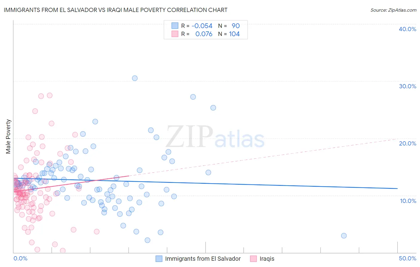 Immigrants from El Salvador vs Iraqi Male Poverty